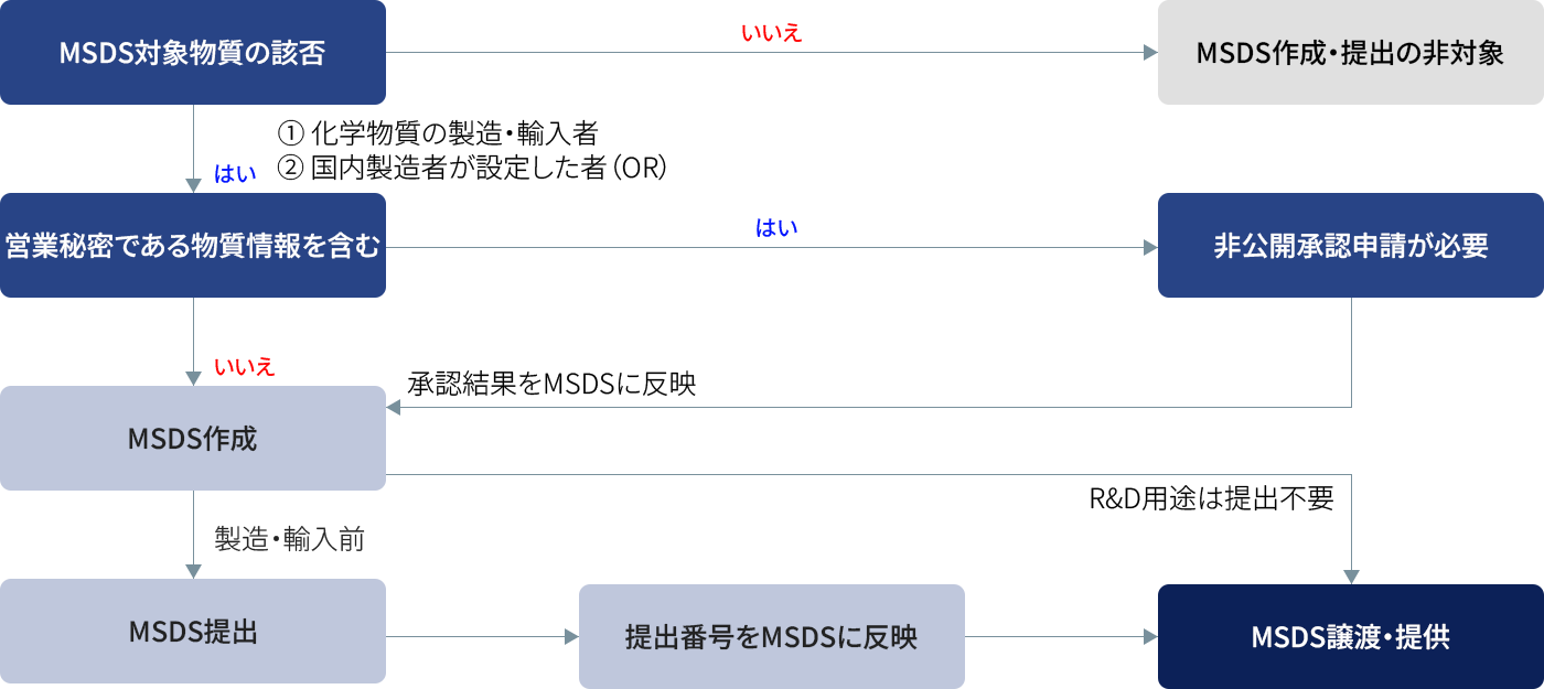 MSDS 제출 흐름도