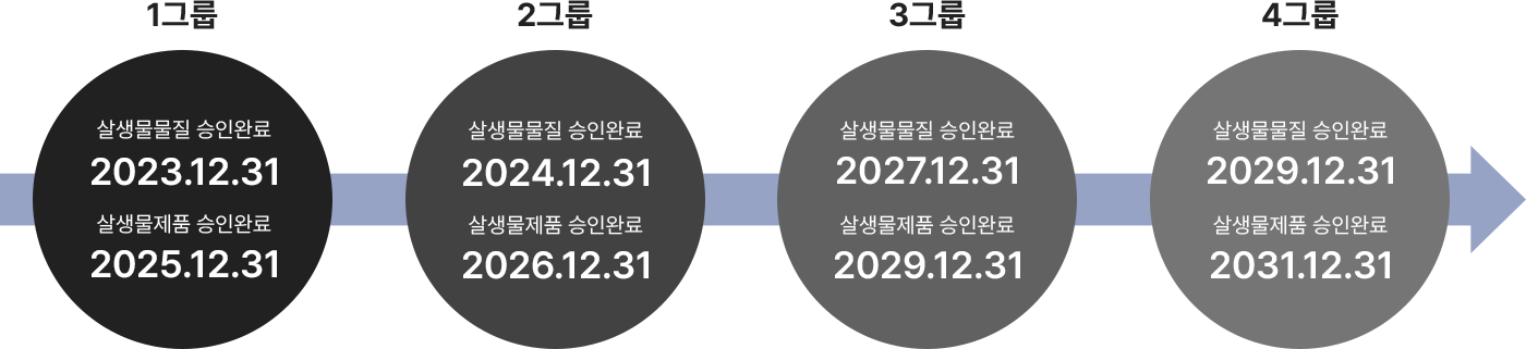 살생물물질&살생물제품 승인완료기간