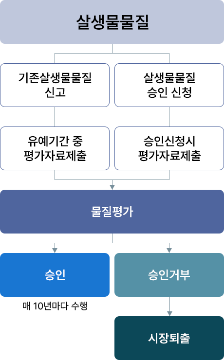 살생물제 규제이행-살생물물질