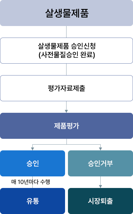 살생물제 규제이행-살생물제품