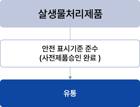 살생물제 규제이행-살생물처리제품