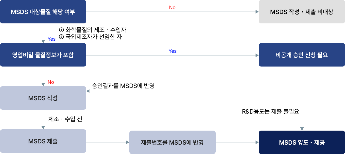 MSDS 제출 흐름도