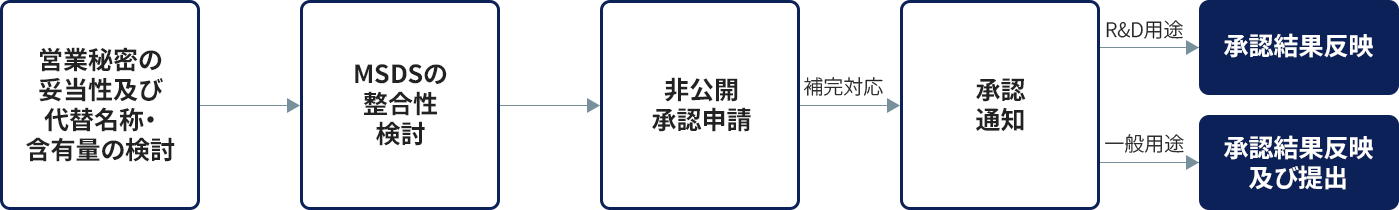 비공개 승인 흐름도