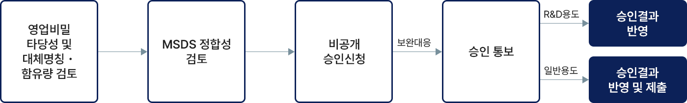 비공개 승인 흐름도