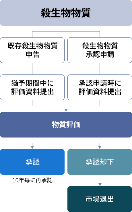 살생물제 규제이행-살생물물질