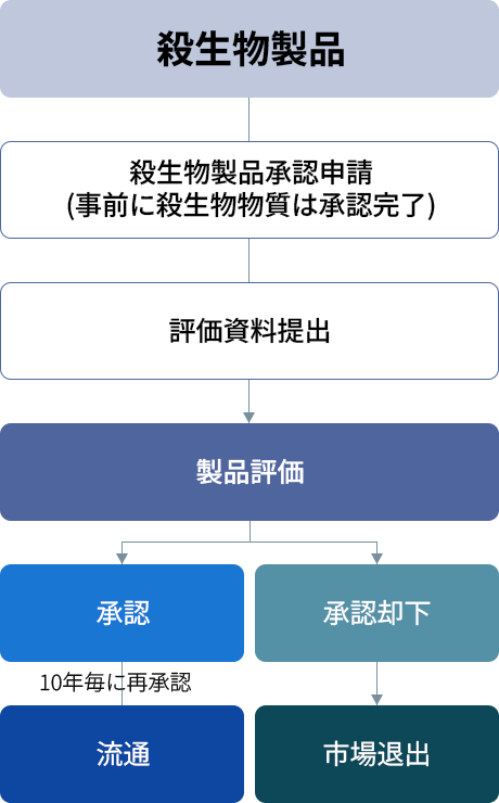 살생물제 규제이행-살생물제품
