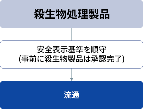 살생물제 규제이행-살생물처리제품