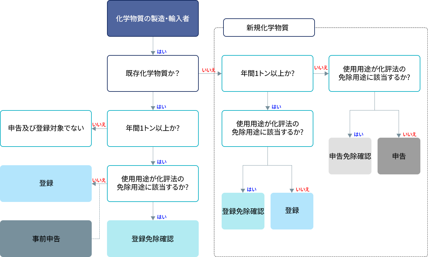 화평법 흐름도